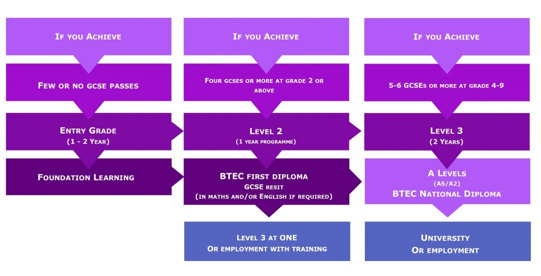 Guide to qualifications