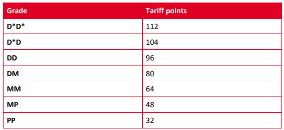 Ucas tariff points